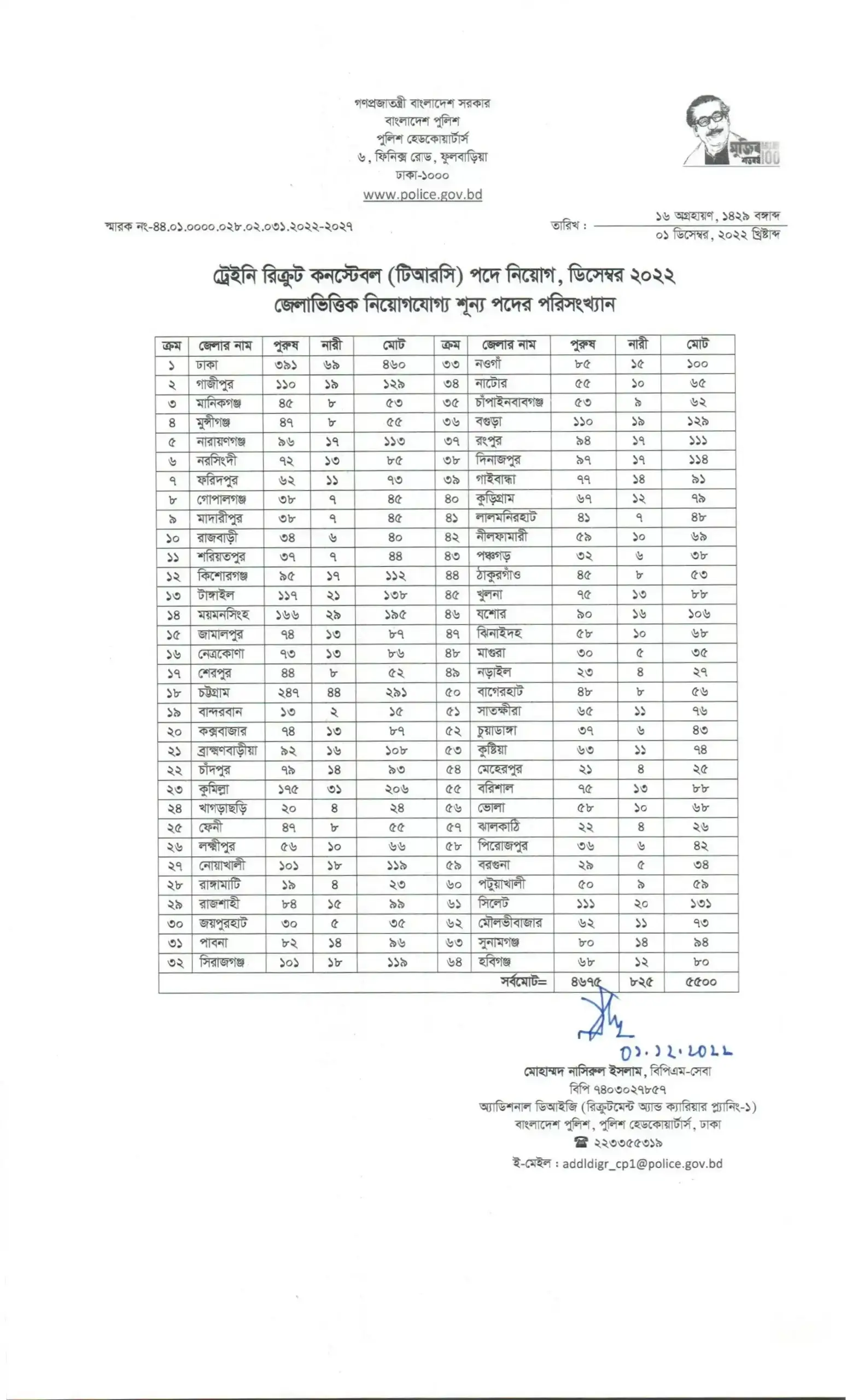 District wise number of vacancies